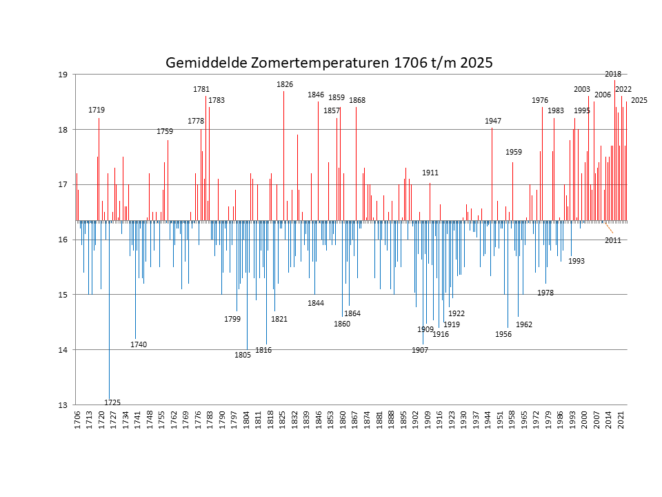 Gemiddelde zomertemperaturen in Nederland